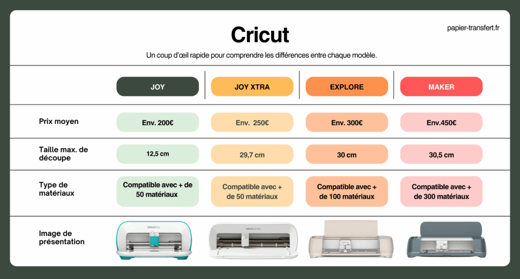 Tableau comparatif Cricut